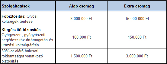 Extrém sportok balesetbiztosítása csomagok